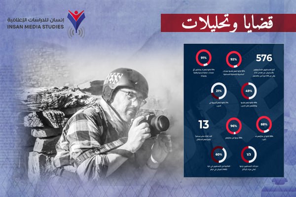 استطلاع: 96% من صحفيي غزة هُجّروا من منازلهم و22% فقدوا أفراداً من عائلاتهم